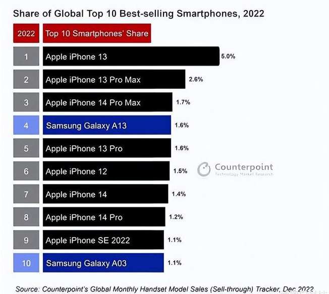 秀屿苹果维修分享:为什么iPhone14的销量不如iPhone13? 