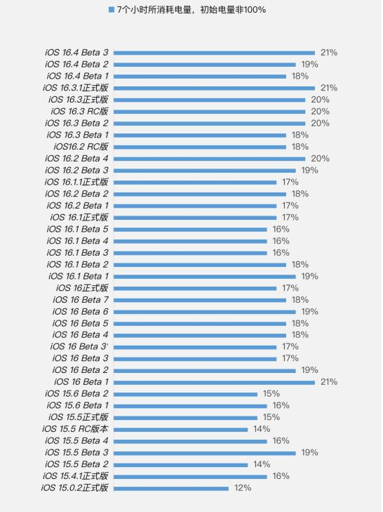 秀屿苹果手机维修分享iOS 16.4 Beta 3续航跑分等测试结果汇总 