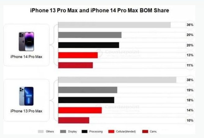 秀屿苹果手机维修分享iPhone 14 Pro的成本和利润 