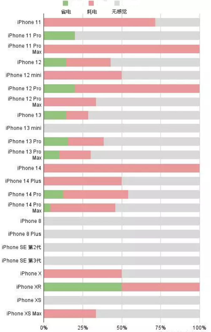 秀屿苹果手机维修分享iOS16.2太耗电怎么办？iOS16.2续航不好可以降级吗？ 