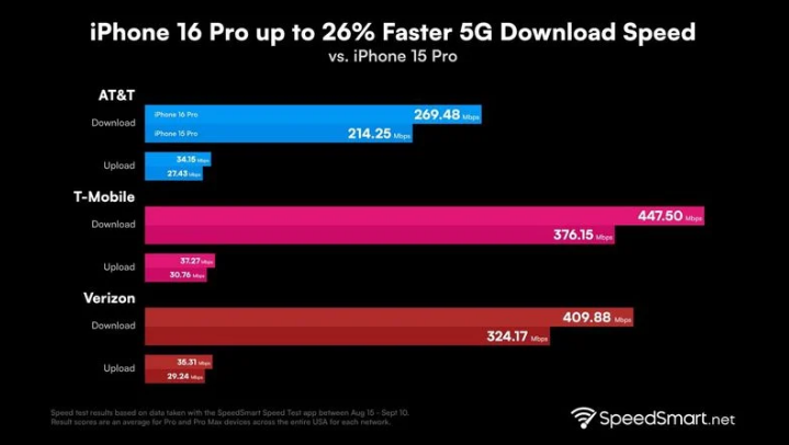 秀屿苹果手机维修分享iPhone 16 Pro 系列的 5G 速度 